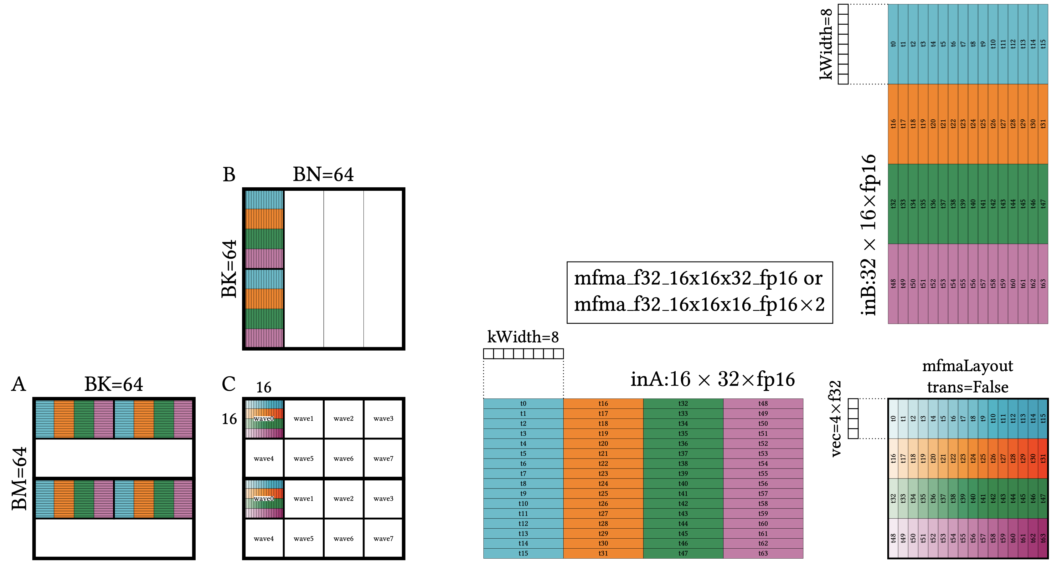 Dot operand layout; transpose