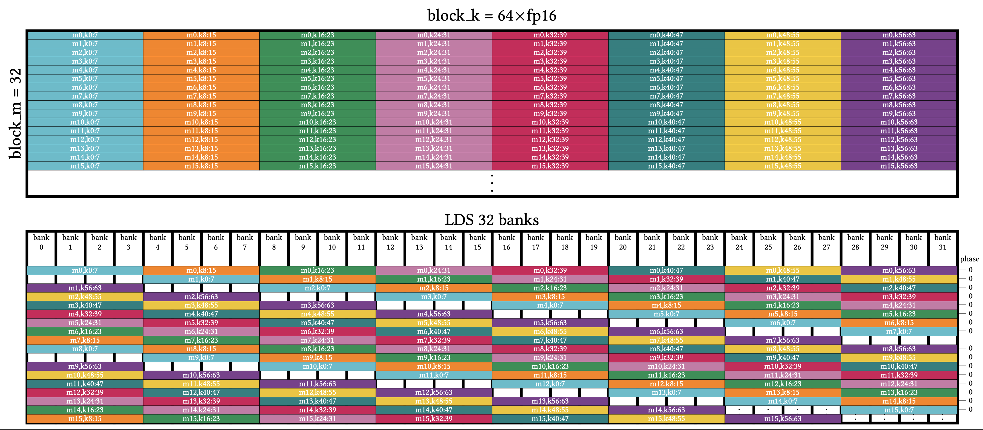 Padding; 32x64xf16, vec8