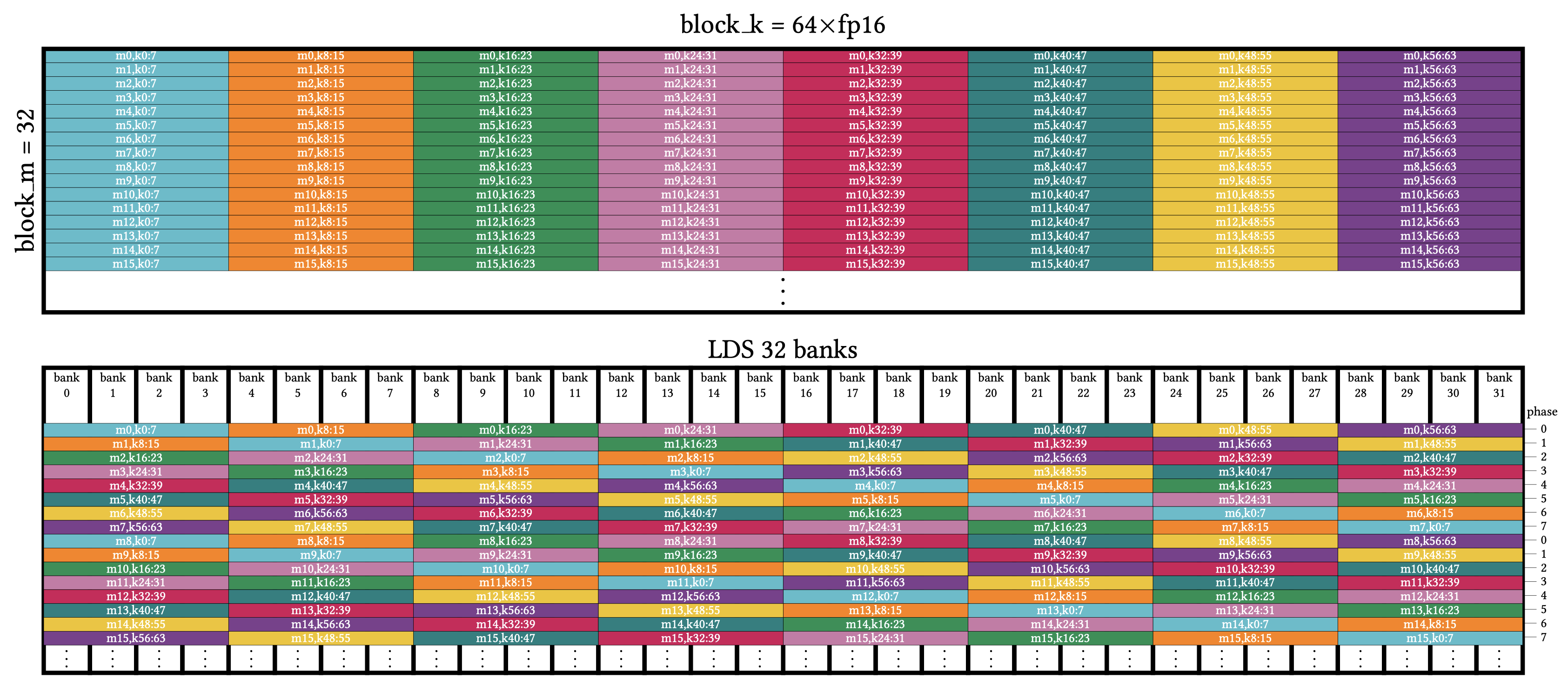 Swizzling; 32x64xf16, vec8