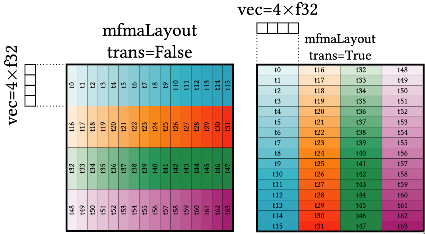 MFMA layout; transpose